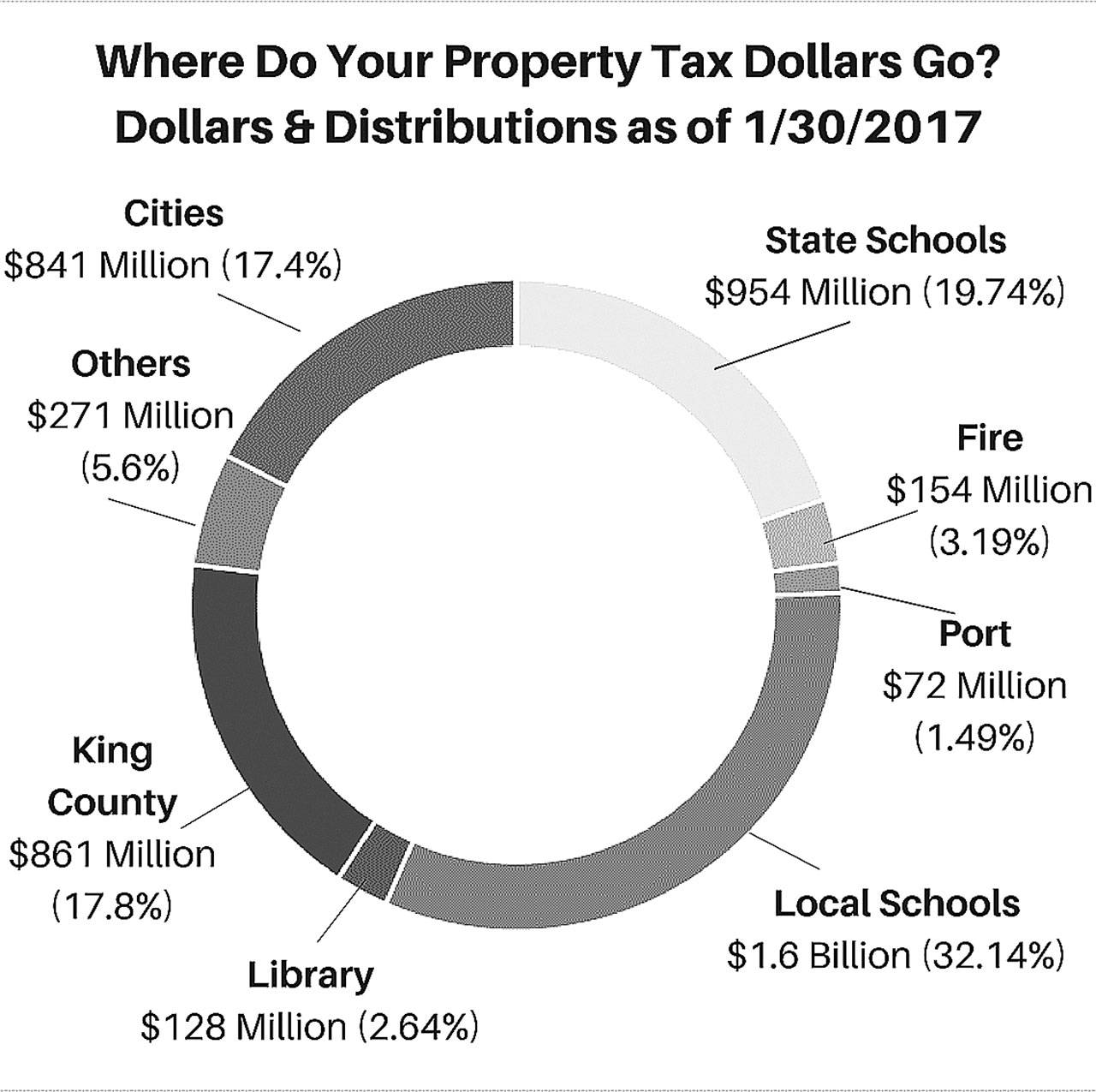 A breakdown of how 2017 taxes collected by King County are distributed. Courtesy image