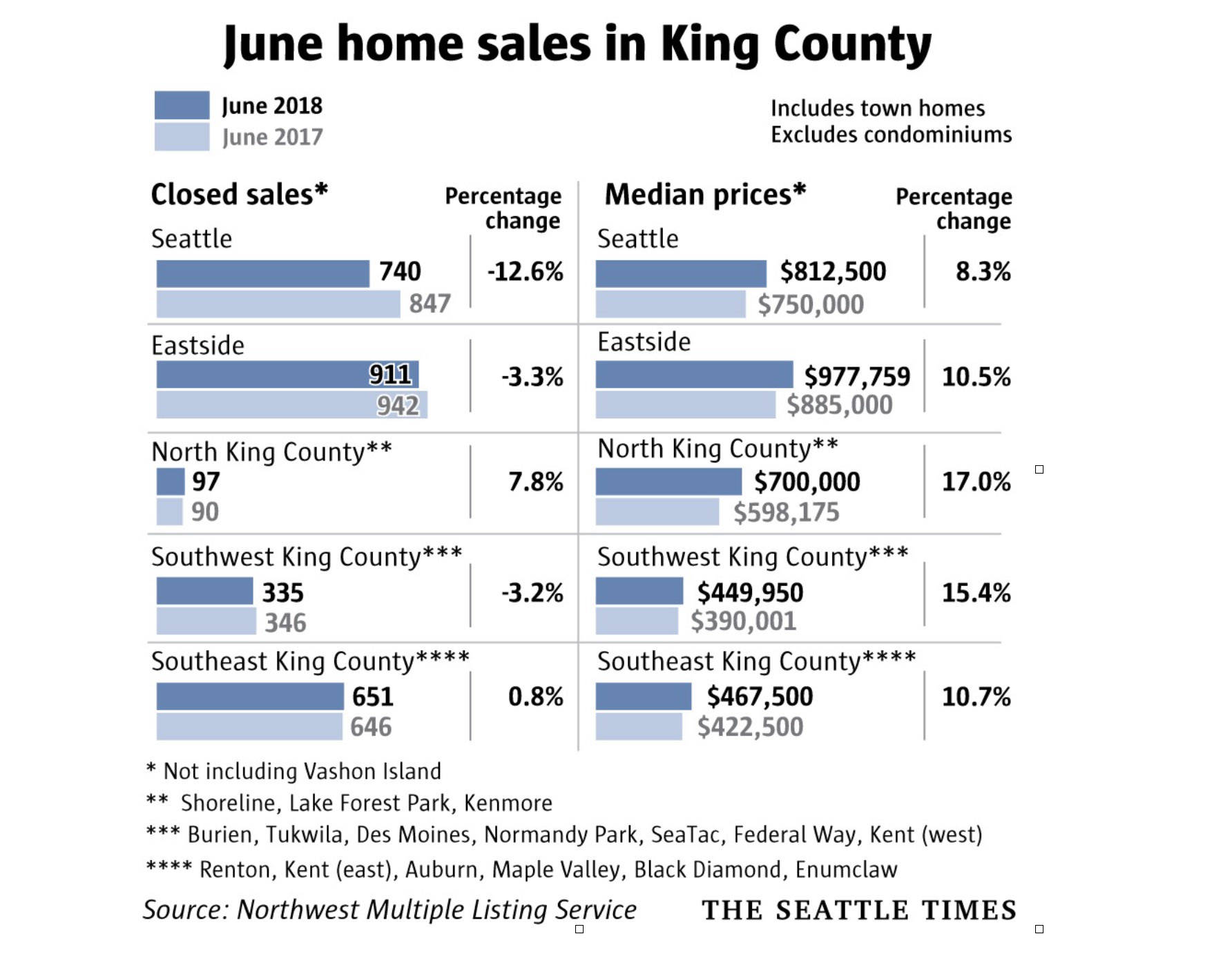 Are Seattle Eastside Home Prices Headed Down?