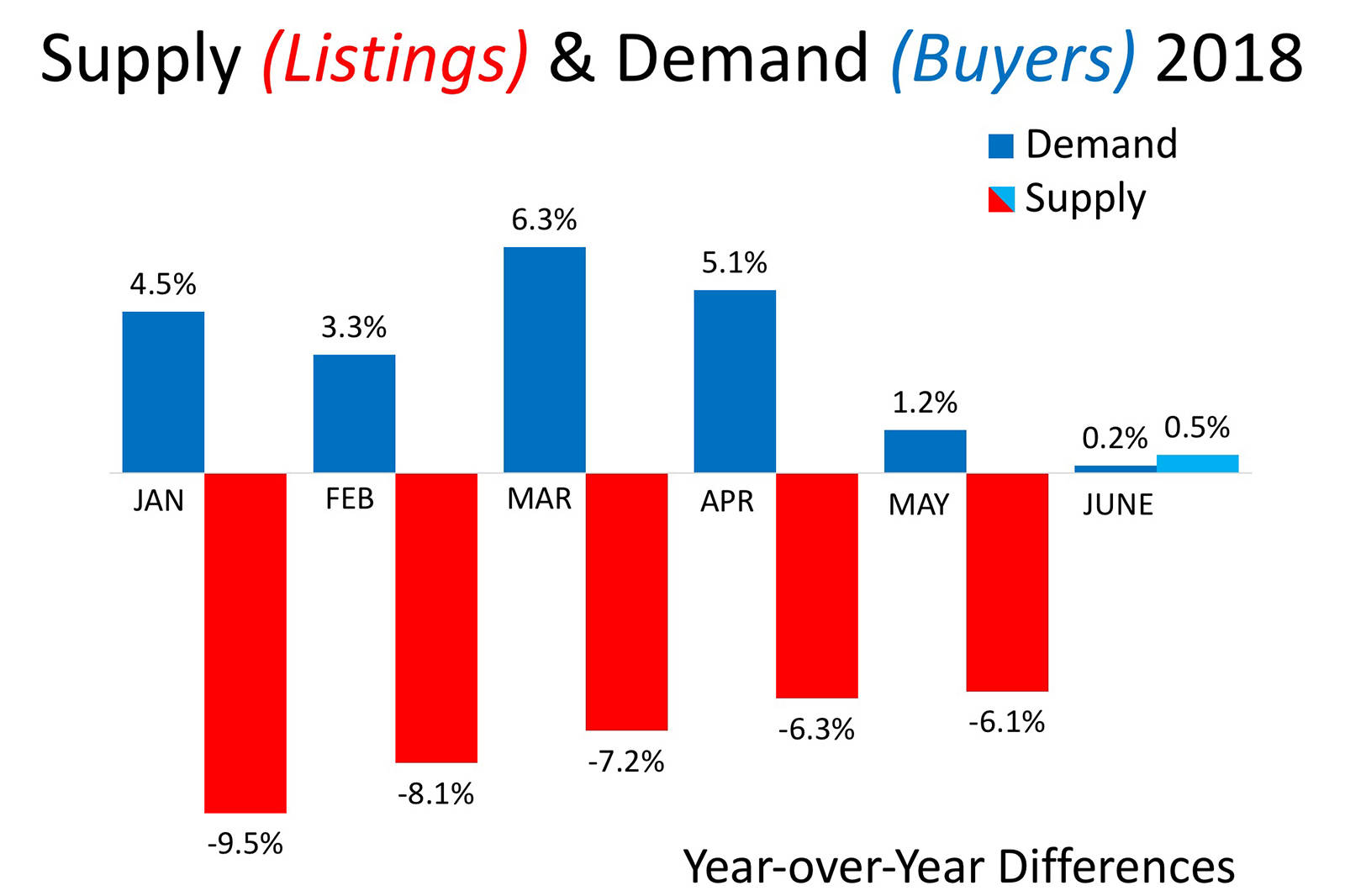 Supply and demand will determine future home values