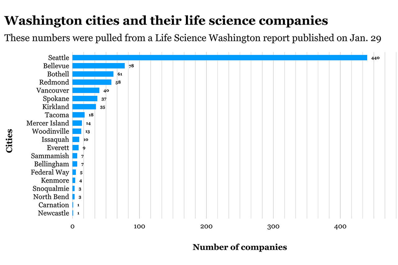 A comparison of how many life science companies are on the Eastside and in other Washington cities. Kailan Manandic