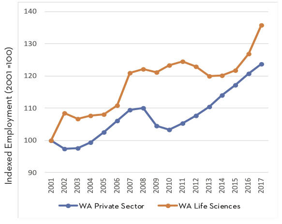 A chart analyzing the percentage of employment lost and gained in the life sciences and private sector over 16 years. Courtesy of Life Sciences Washington