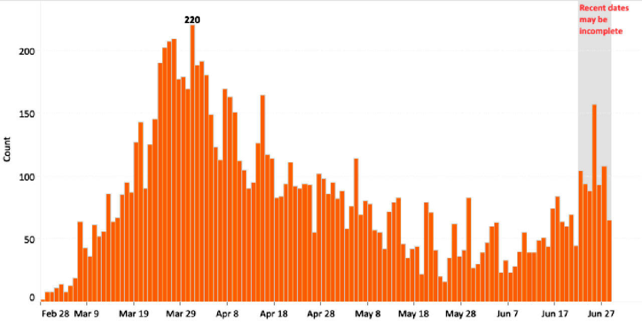 King County cases among younger adults drives increase in COVID19