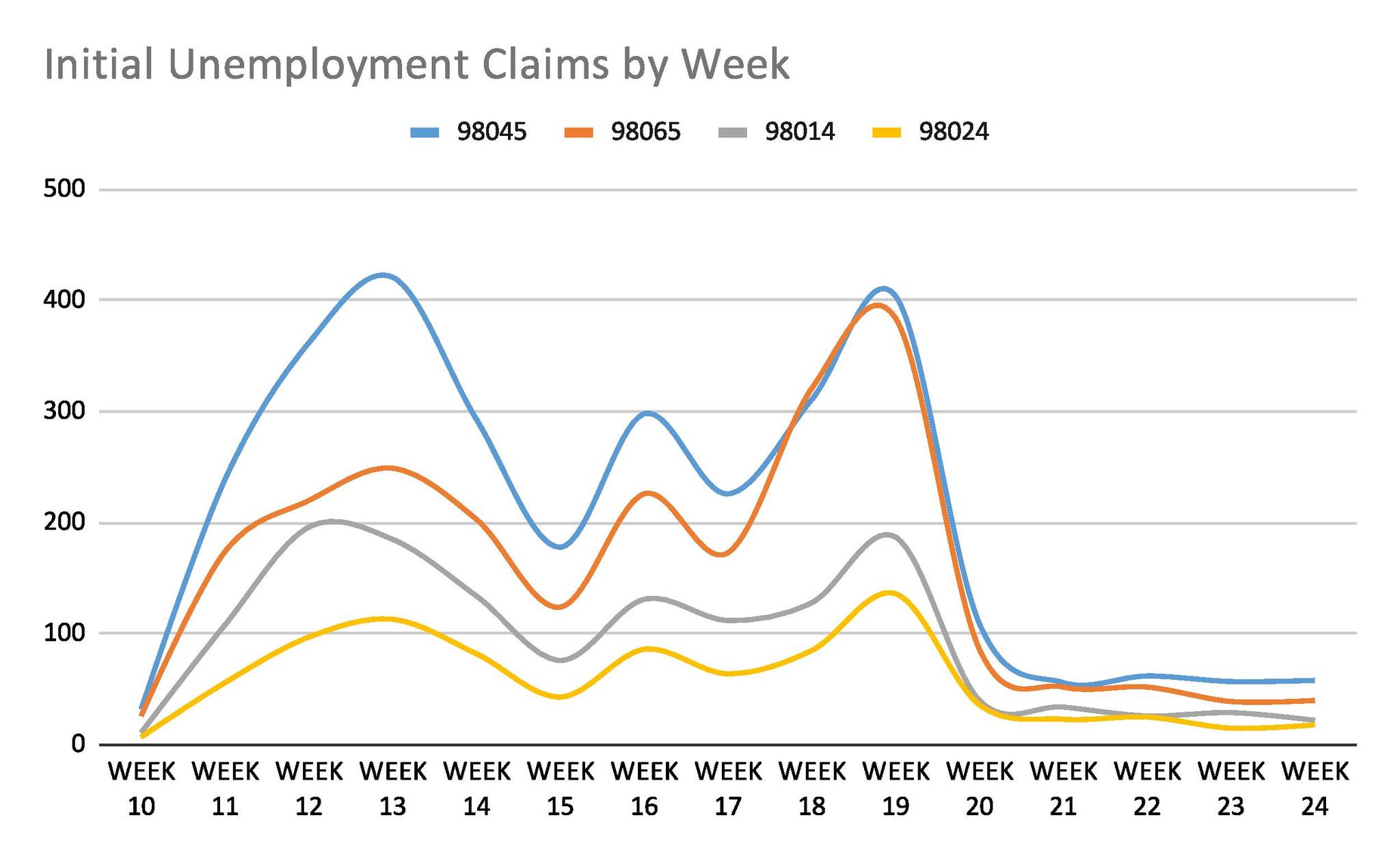 New weekly unemployment claims filed for the four ZIP codes in the Snoqualmie Valley. Source: Washington State Employment Security Department