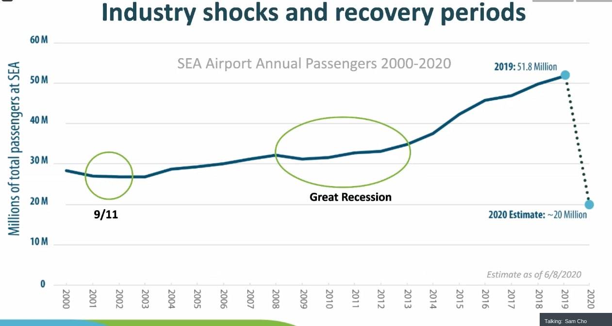 Screenshot from a presentation by Sam Cho, Port of Seattle Commissioner. Courtesy photo