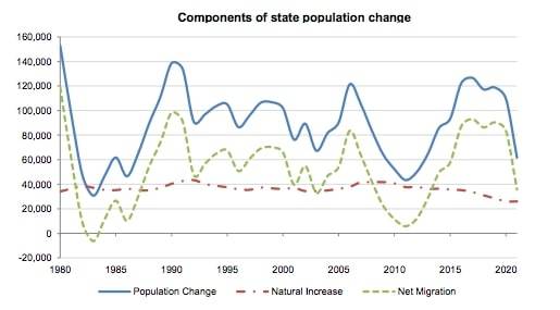 A graph showing the rate of state population change by type of change. Courtesy of the Washington state Office of Financial Management.