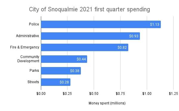 A graph of first quarter spending in Snoqualmie. Data from the City of Snoqualmie Finance Department. Infographic by Conor Wilson.