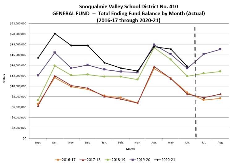 Snoqualmie Valley School District’s general fund balance over the years. Photo courtesy of Snoqualmie Valley School District.