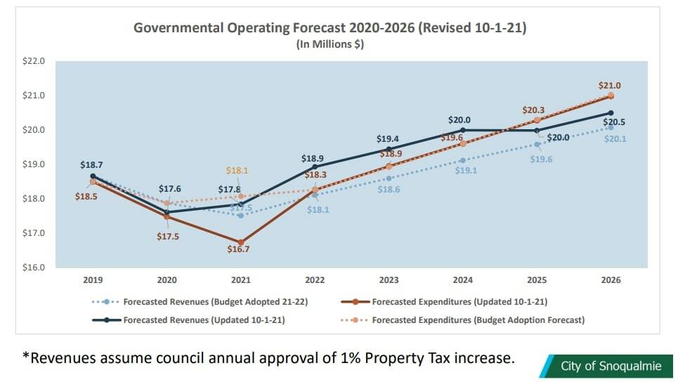Snoqualmie governmental operating forecast between 2019 and 2026, updated Oct. 1. Graph courtesy of the City of Snoqualmie.