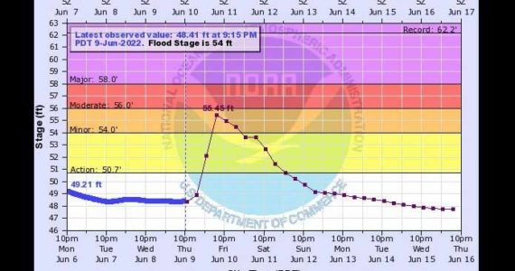 Snoqualmie River Flooding Forecast (Courtesy of US Geological Survey)