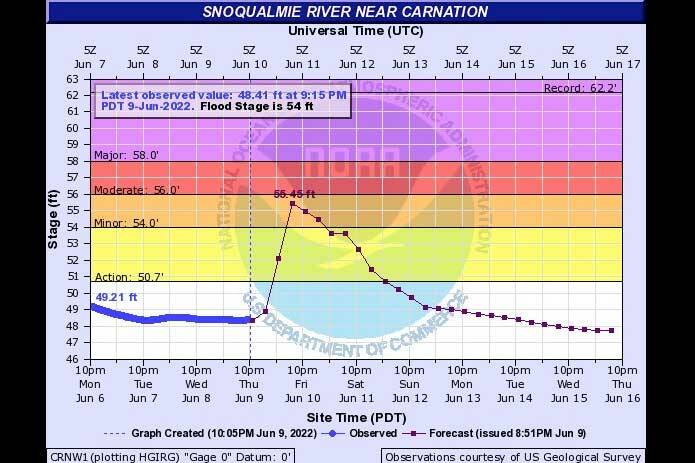 Snoqualmie River Flooding Forecast (Courtesy of US Geological Survey)