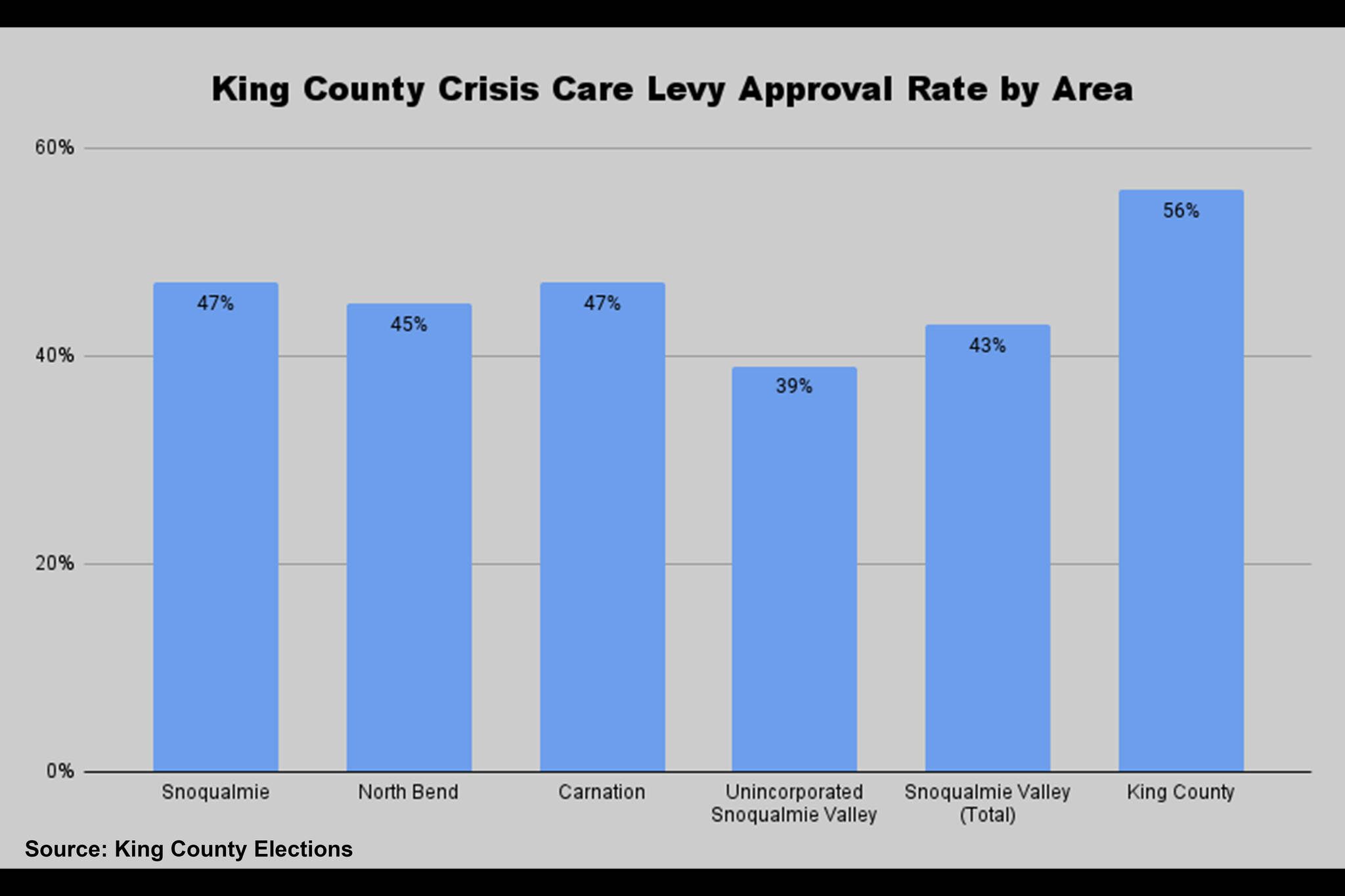 Approval rating by area for the King County Crisis Care Levy. Graphic Conor Wilson/Valley Record.