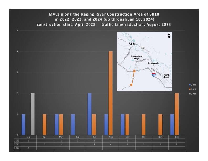 This bar graph shows the collisions Eastside Fire & Rescue responded to in 2022, 2023 and 2024 between the Raging River bridge and the State Route 18 and Interstate 90 interchange. (Courtesy of Eastside Fire & Rescue)