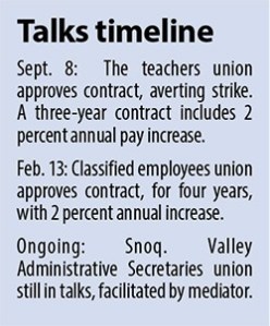 Snoqualmie Valley School District finalizes classified contract, secretaries deal still in talks