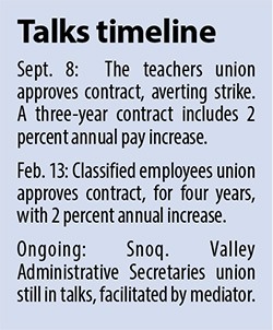 Snoqualmie Valley School District finalizes classified contract, secretaries deal still in talks