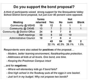 Three say yes, two no: Snoqualmie school board answers its own bond question
