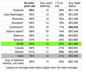Stacking up Snoqualmie Valley schools, neighboring districts' pay, achievements