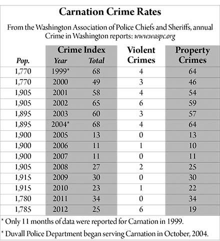 Carnation's crime rate dropped significantly after the city partnered with Duvall for police services in 2004