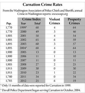 Carnation's crime rate dropped significantly after the city partnered with Duvall for police services in 2004