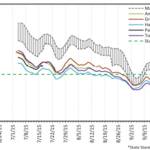 Graph showing the range of 7-day average daily maximum water temperatures at all the Snoqualmie River sample sites (the gray bars) and the 7-day average daily maximum water temperatures at the cooler tributaries (colored lines) over the summer of 2015. The temperatures were dangerously high for salmon in the river, but the tributaries provided cold water refuge.