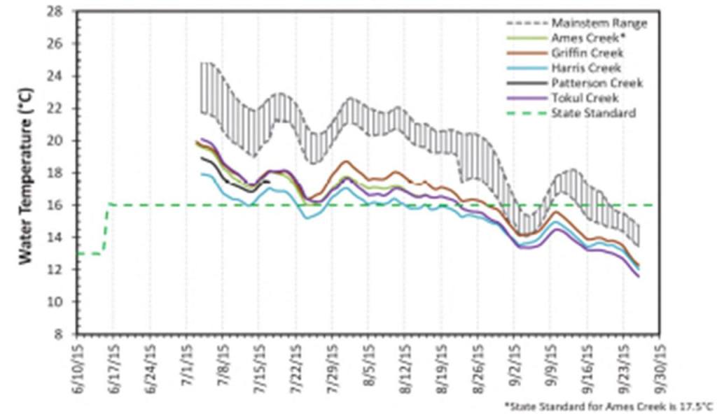 Graph showing the range of 7-day average daily maximum water temperatures at all the Snoqualmie River sample sites (the gray bars) and the 7-day average daily maximum water temperatures at the cooler tributaries (colored lines) over the summer of 2015. The temperatures were dangerously high for salmon in the river, but the tributaries provided cold water refuge.