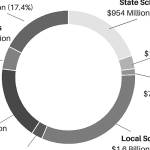 King County 2017 property tax revenues to increase by 8 percent; Exemptions offered for seniors, disabled veterans