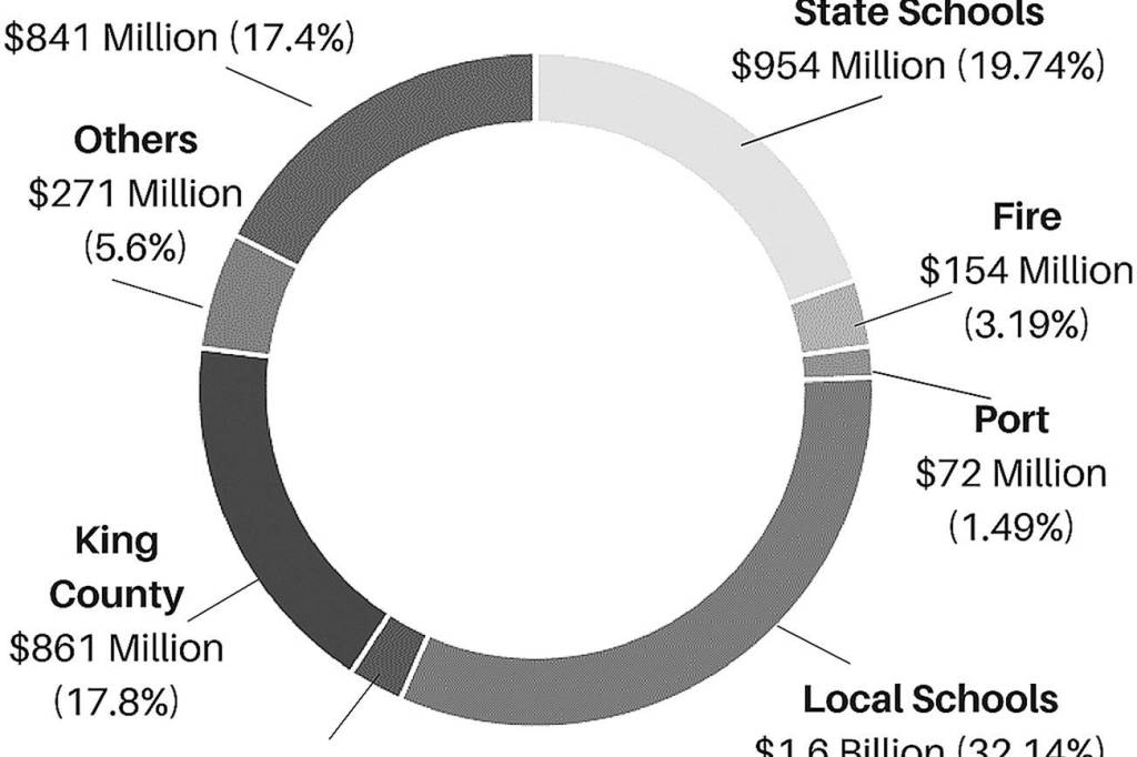 King County 2017 property tax revenues to increase by 8 percent; Exemptions offered for seniors, disabled veterans