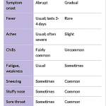 Is it the flu or a cold? Compare your symptoms with the Center for Disease Control and Preventions guidelines. (Courtesy image)