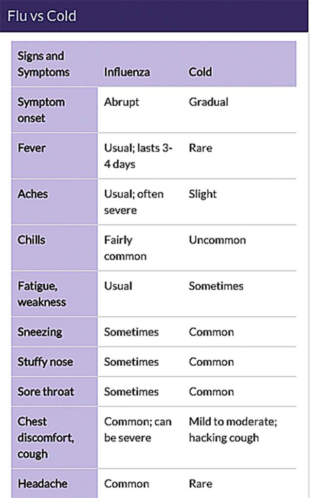 Is it the flu or a cold? Compare your symptoms with the Center for Disease Control and Preventions guidelines. (Courtesy image)