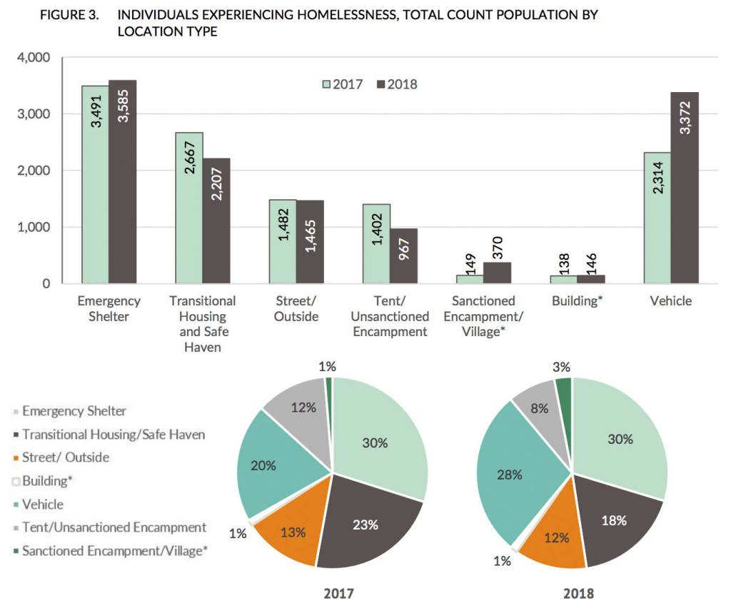 County officials said that the annual point-in-time count of the regional homeless population likely underestimates how many people experience homelessness during a given year. Image courtesy All Home