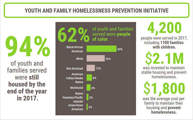 An infographic that was included in a report on King Countys online public reporting site for our Equity and Social Justice Strategic Plan. Photo courtesy of King County
