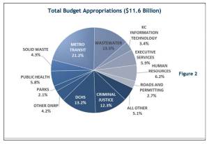 Executive Constantines budget makes small, targeted investments while not cutting services drastically. Image courtesy King County
