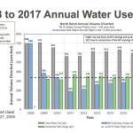 A bar graph showing the total water allocation between the Mount SI Springs and Centennial Well water sources in North Bend from 2008 to 2018. Courtesy Image