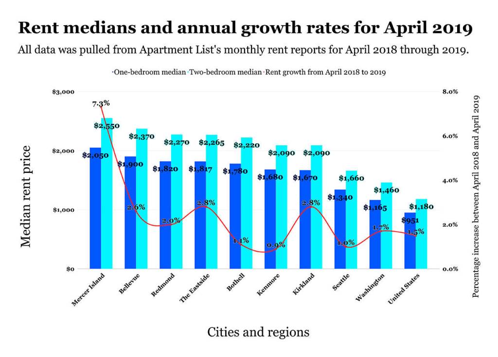 The data visualized here was compiled from Apartment Lists monthly rent reports. See an interactive chart below. Kailan Manandic / data illustration
