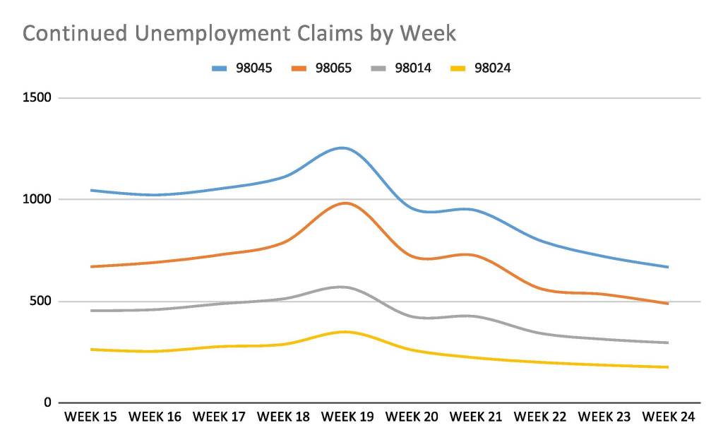 Continuous weekly claims filed for the four ZIP codes in the Snoqualmie Valley. Source: Washington State Employment Security Department.