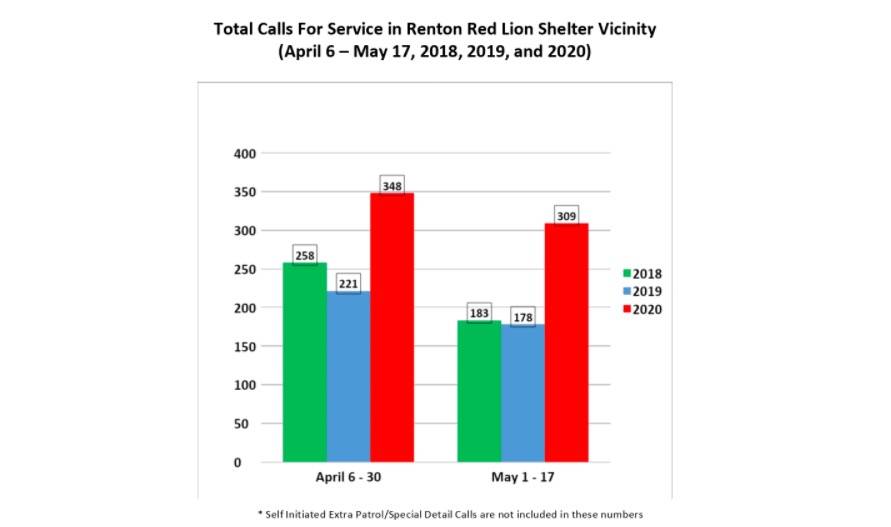 Renton battles King County over temporary shelter at Red Lion Hotel