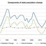 A graph showing the rate of state population change by type of change. Courtesy of the Washington state Office of Financial Management.