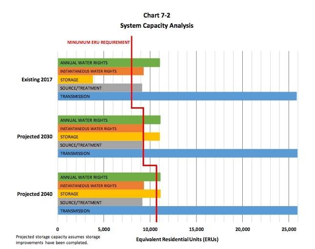 Graph of water capacity demands. Courtesy of the City of Snoqualmie.