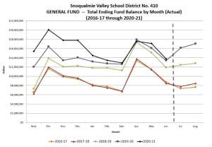 Snoqualmie Valley School Districts general fund balance over the years. Photo courtesy of Snoqualmie Valley School District.