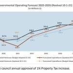 Snoqualmie governmental operating forecast between 2019 and 2026, updated Oct. 1. Graph courtesy of the City of Snoqualmie.