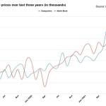 Graphic by Conor Wilson/Valley Record
A graph of median housing sale price in Snoqualmie and North Bend over the last three years, according to Redfin.