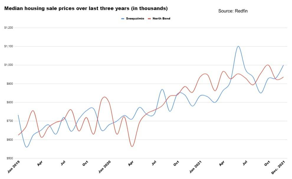 Graphic by Conor Wilson/Valley Record
A graph of median housing sale price in Snoqualmie and North Bend over the last three years, according to Redfin.