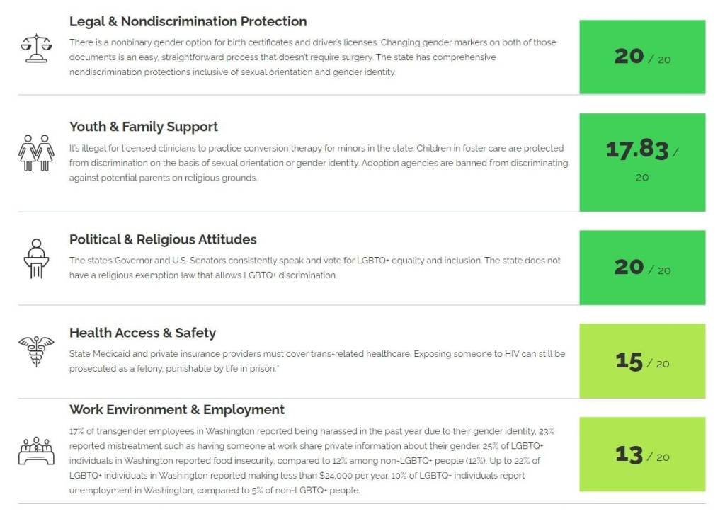 Washingtons scores for each category. Courtesy of Out Leadership.