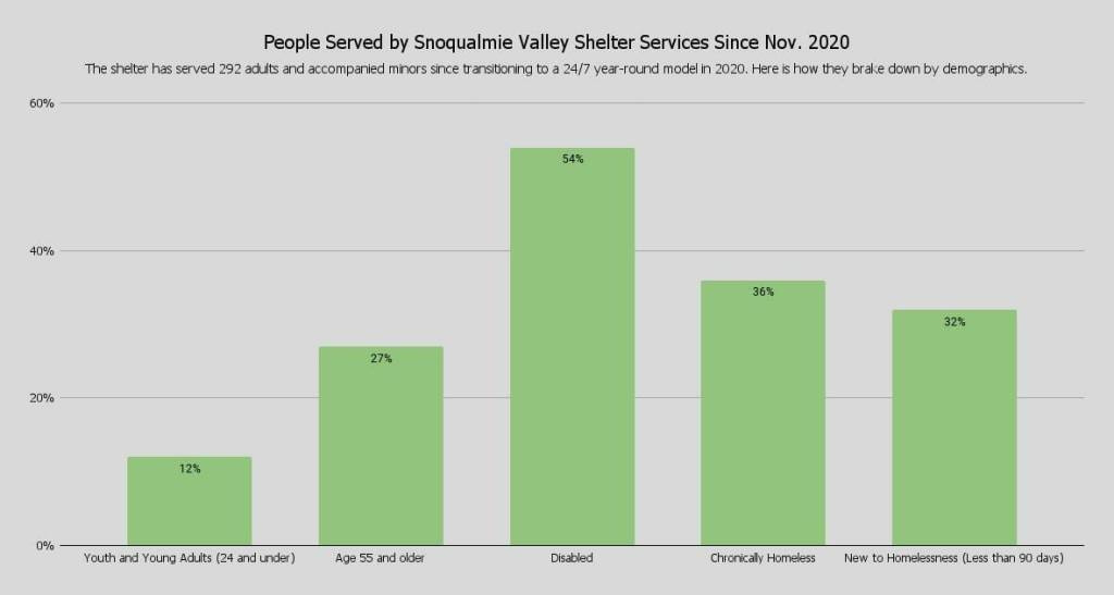 Source: Snoqualmie Valley Shelter Services 
A breakdown of all people served by Snoqualmie Valley Shelter Services since it became 24/7 year-round shelter.