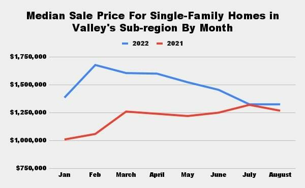 Source: Northwest Multiple Listing Service. Graphic by Conor Wilson/Valley Record