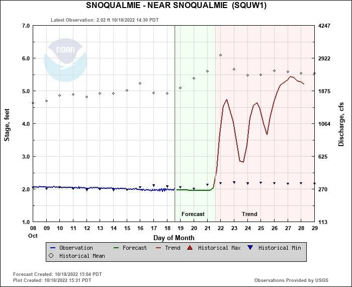 A graph created on Oct. 18 of Snoqualmie River flows just above Snoqualmie Falls. Flows are expected to trend upward after rainfall Friday. Image courtesy of Northwest River Forecast Center.