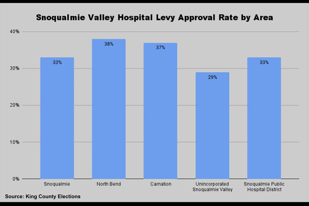Approval rating by area for the Snoqualmie Valley Hospital Levy. Graphic Conor Wilson/Valley Record.
