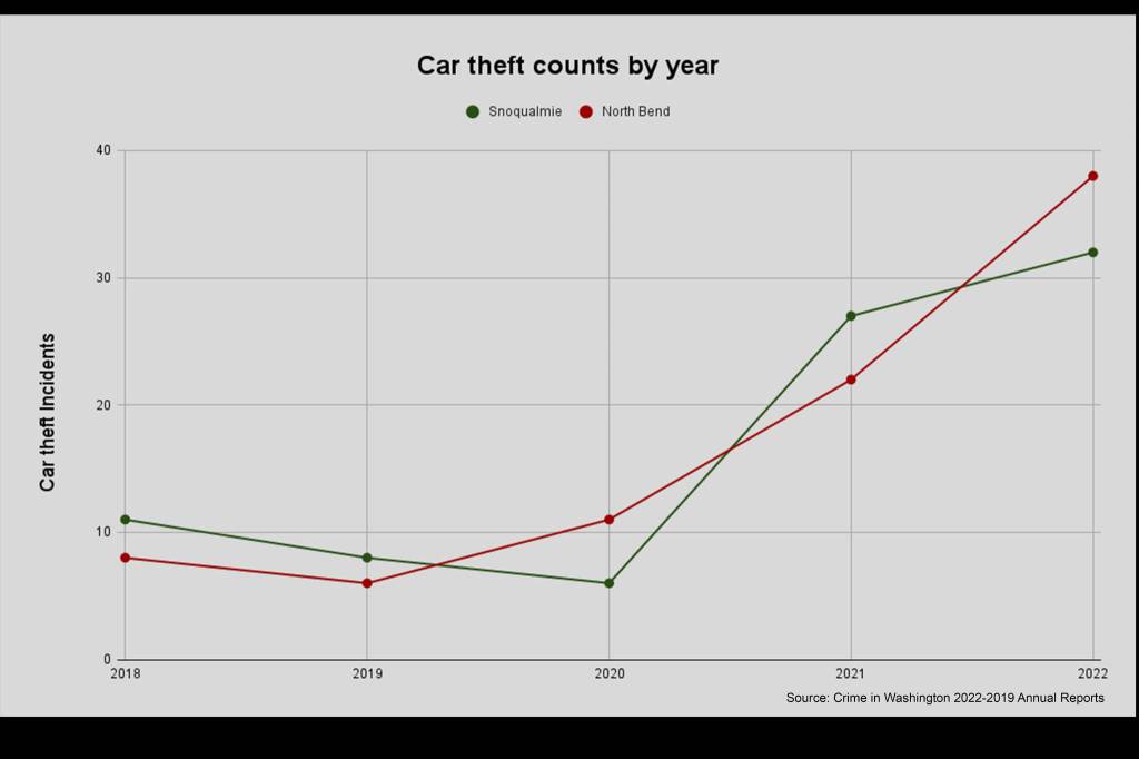A graph showing the number of car thefts per year in Snoqualmie and North Bend. Graphic Conor Wilson/Valley Record