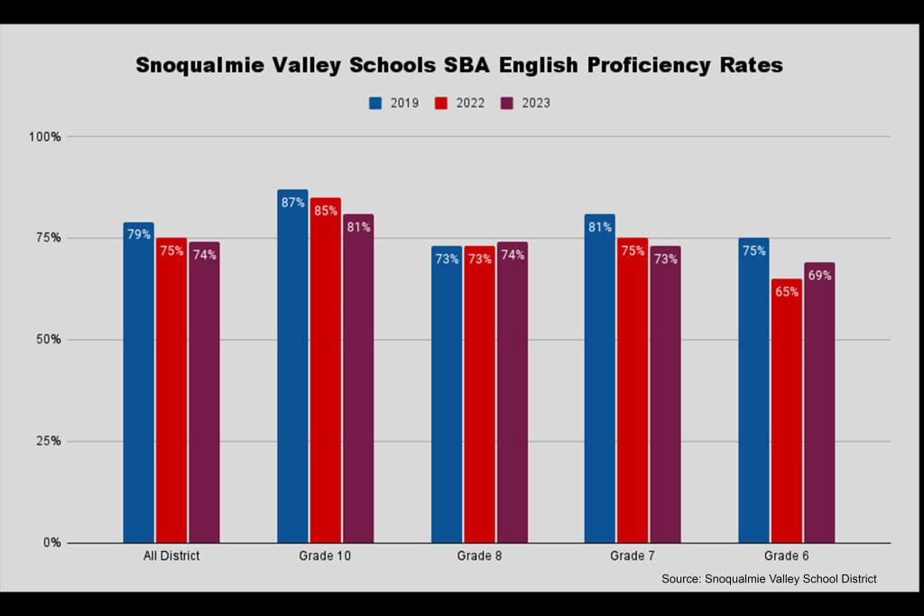 A bar graph showing SVSD SBA English performances over the last few years.