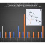 This bar graph shows the collisions Eastside Fire & Rescue responded to in 2022, 2023 and 2024 between the Raging River bridge and the State Route 18 and Interstate 90 interchange. (Courtesy of Eastside Fire & Rescue)