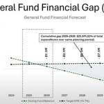 By 2030, North Bend could have a cumulative general fund financial gap of $26 million. (Courtesy photo)